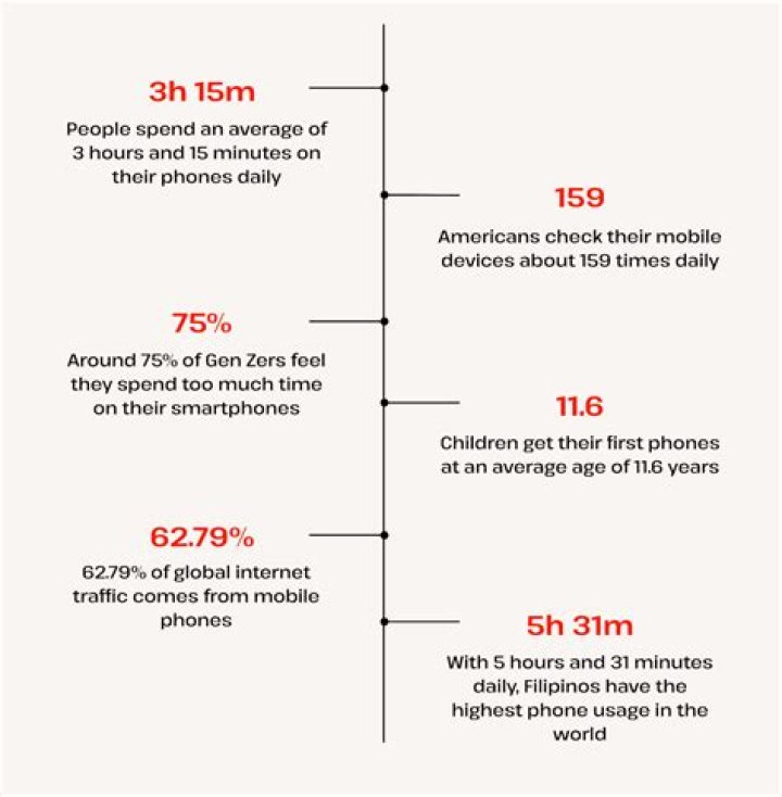 How long should a teenager be on their phone a day?
