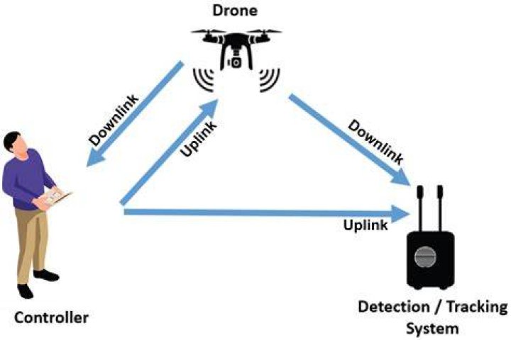 What are the methods for detecting AM waves?